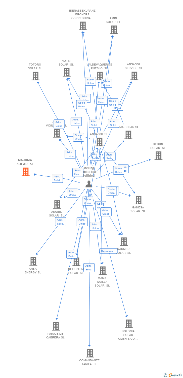 Vinculaciones societarias de MAJUMA SOLAR SL