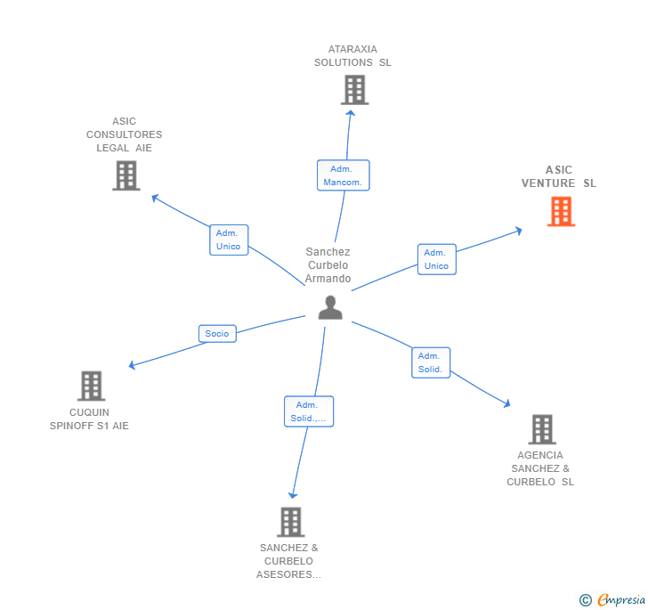 Vinculaciones societarias de ASIC VENTURE SL