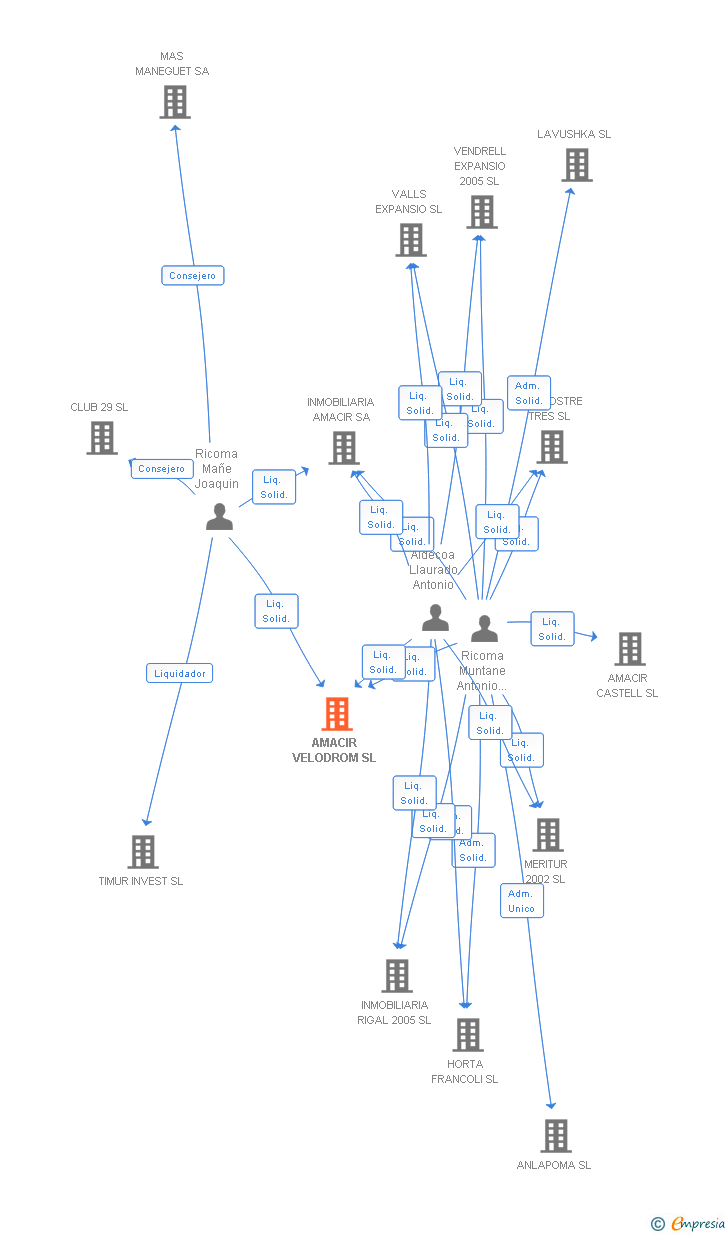 Vinculaciones societarias de AMACIR VELODROM SL