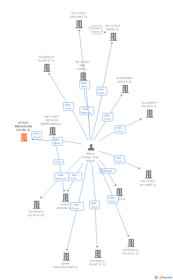 Vinculaciones societarias de ATTEST INNOVACION SOCIAL SL