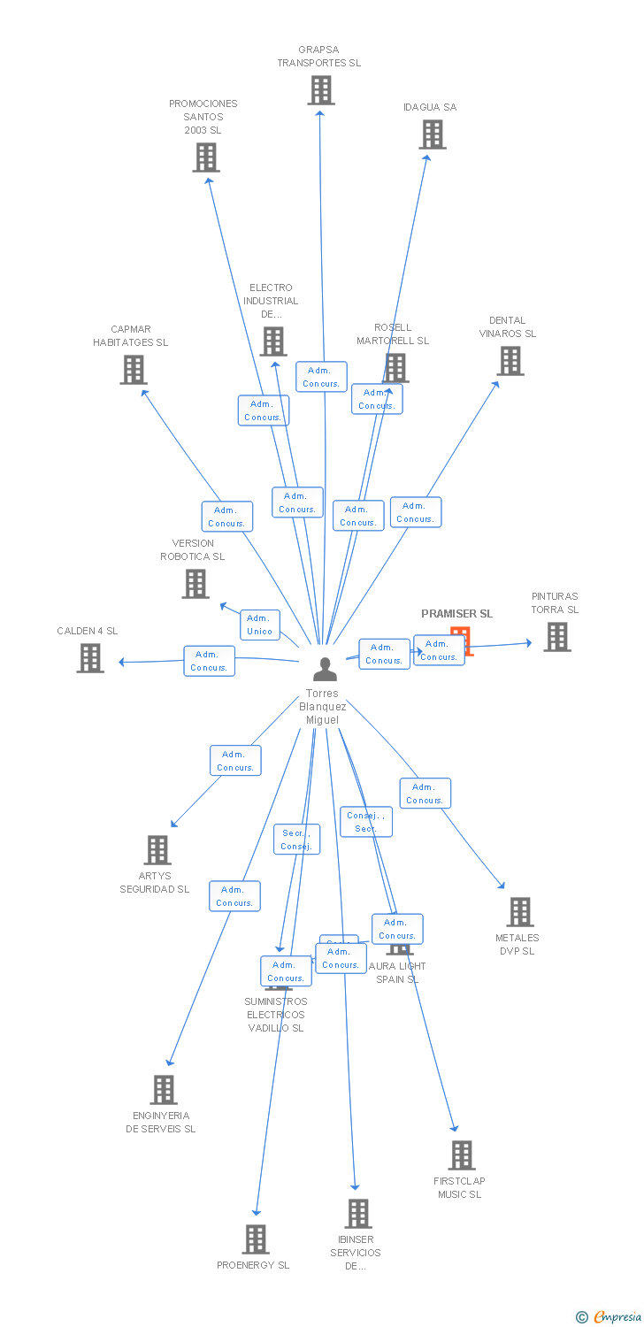 Vinculaciones societarias de PRAMISER SL