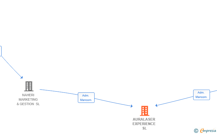 Vinculaciones societarias de AURALASER EXPERIENCE SL