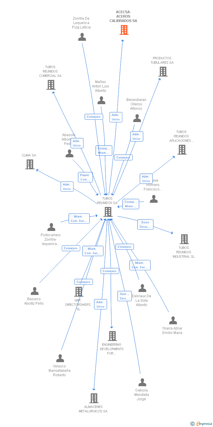 Vinculaciones societarias de ACECSA-ACEROS CALIBRADOS SA