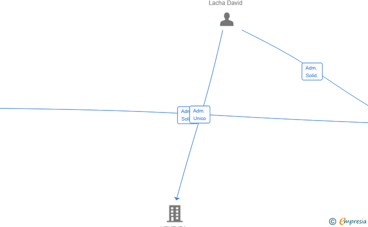 Vinculaciones societarias de PRIMEALERT SL