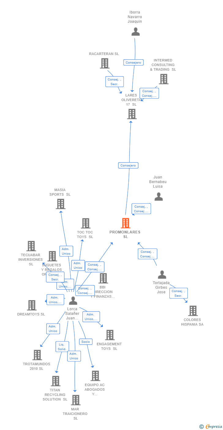 Vinculaciones societarias de PROMONLARES SL