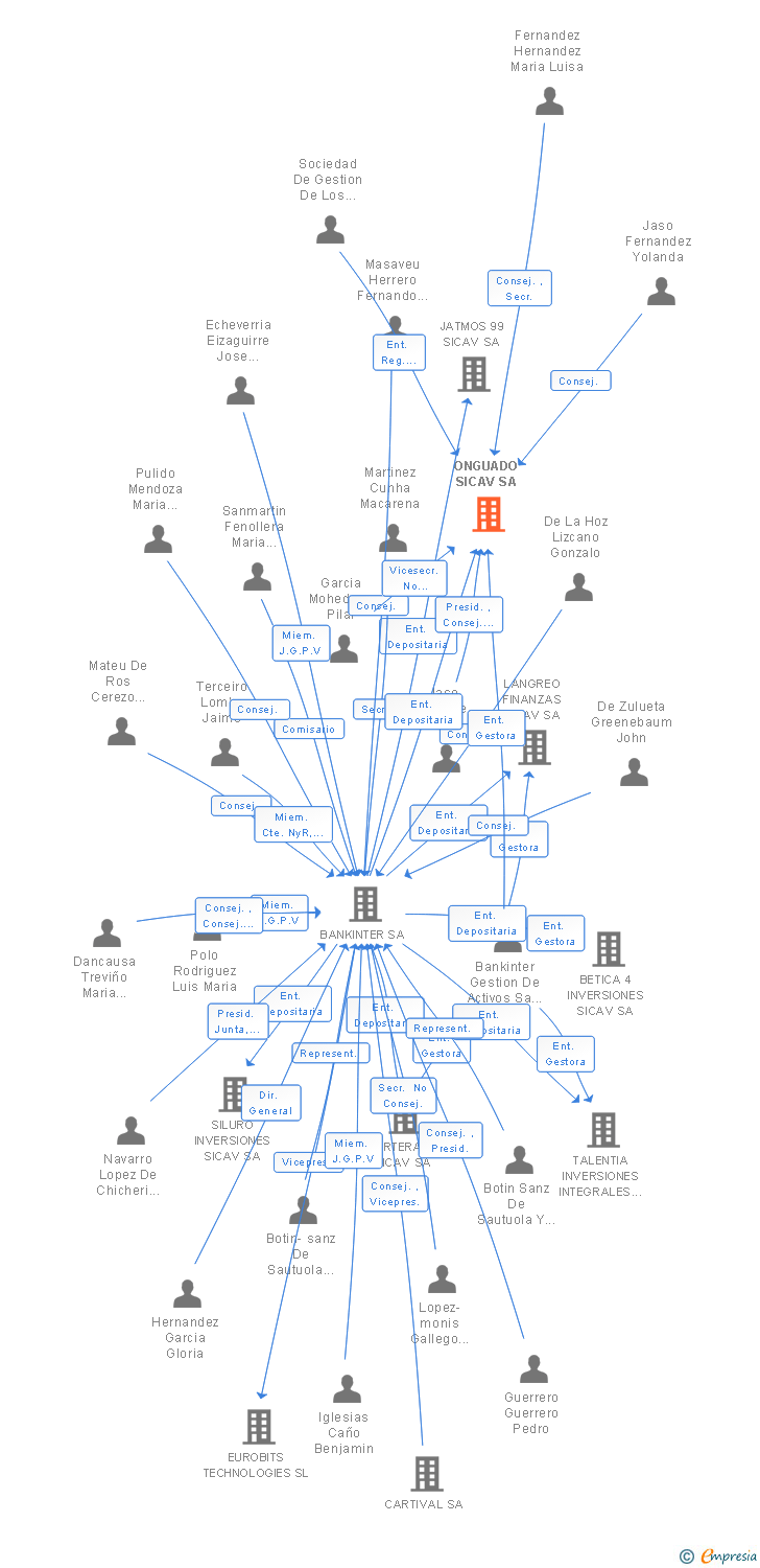 Vinculaciones societarias de ONGUADO SICAV SA