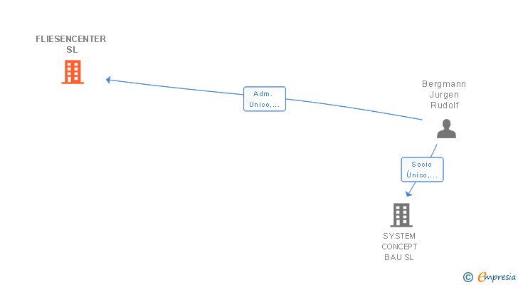 Vinculaciones societarias de FLIESENCENTER SL