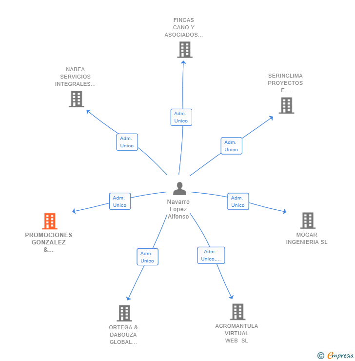 Vinculaciones societarias de PROMOCIONES GONZALEZ & LUGONES SL