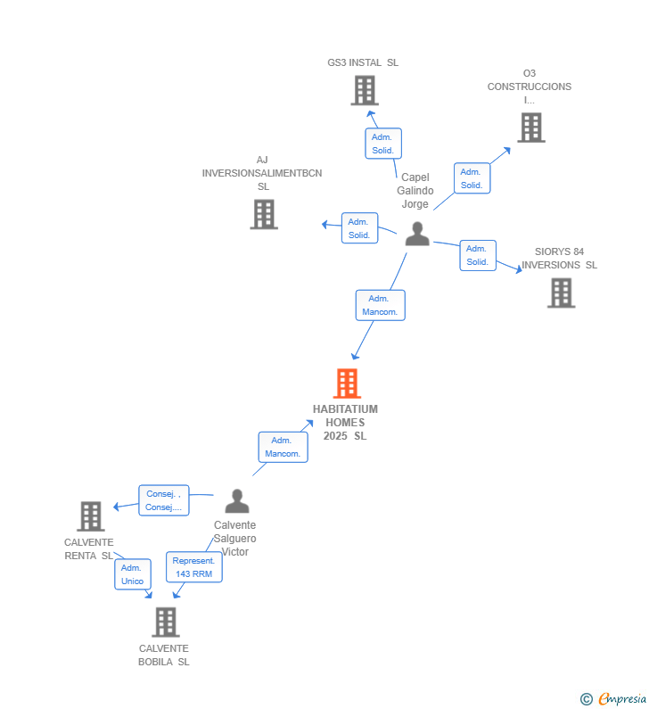 Vinculaciones societarias de HABITATIUM HOMES 2025 SL