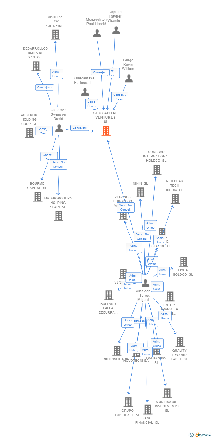 Vinculaciones societarias de GEOCAPITAL VENTURES SL
