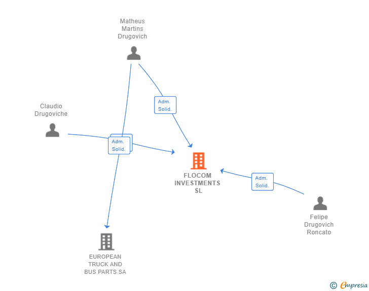 Vinculaciones societarias de FLOCOM INVESTMENTS SL