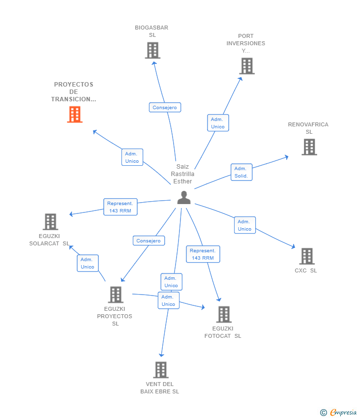 Vinculaciones societarias de PROYECTOS DE TRANSICION ENERGETICA SL