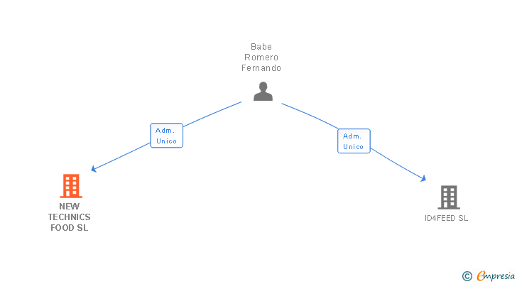 Vinculaciones societarias de NEW TECHNICS FOOD SL (EXTINGUIDA)