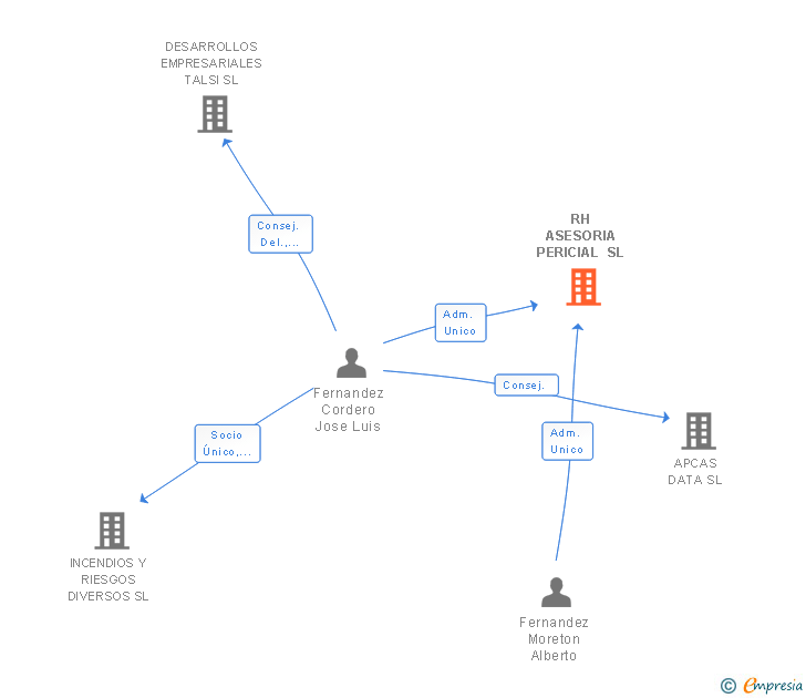 Vinculaciones societarias de RH ASESORIA PERICIAL SL