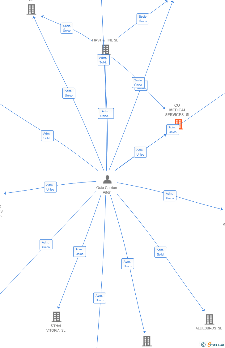 Vinculaciones societarias de CO-MEDICAL SERVICES SL