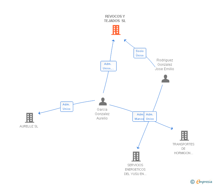Vinculaciones societarias de REVOCOS Y TEJADOS SL