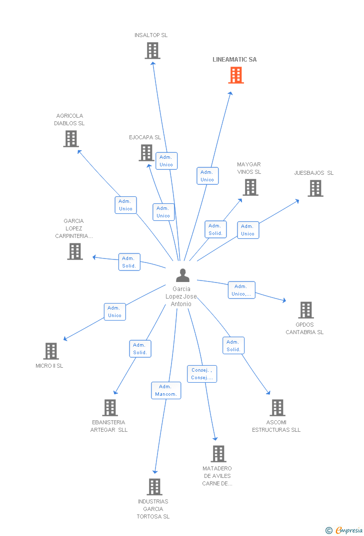 Vinculaciones societarias de LINEAMATIC SA