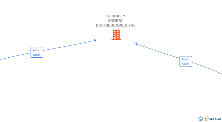 Vinculaciones societarias de SOBRAL Y SOBRAL DISTRIBUCIONES SRL