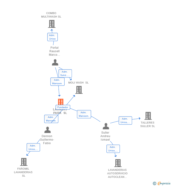 Vinculaciones societarias de LAUNDRY PARK SL
