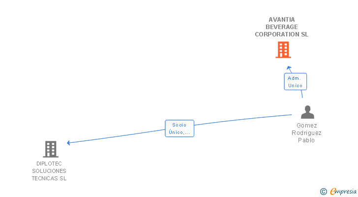 Vinculaciones societarias de AVANTIA BEVERAGE CORPORATION SL
