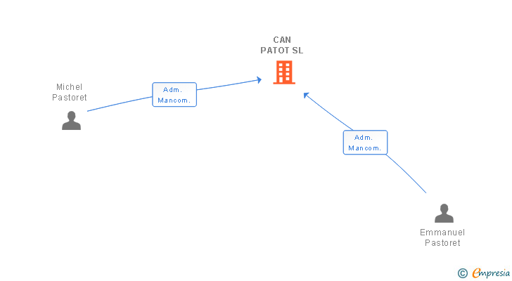 Vinculaciones societarias de CAN PATOT SL