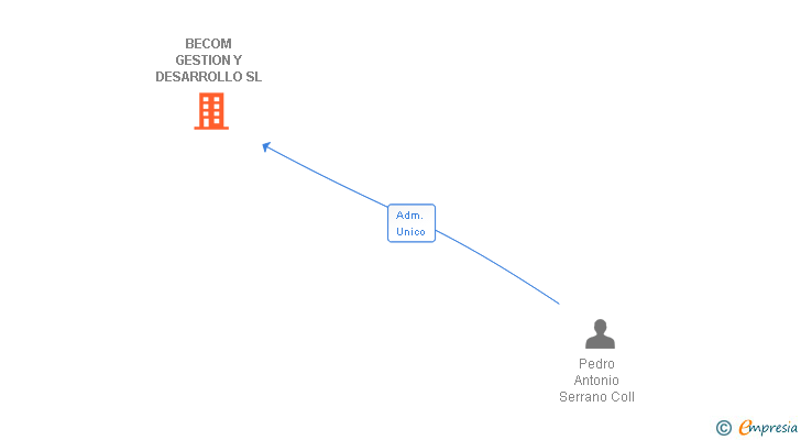 Vinculaciones societarias de BECOM GESTION Y DESARROLLO SL