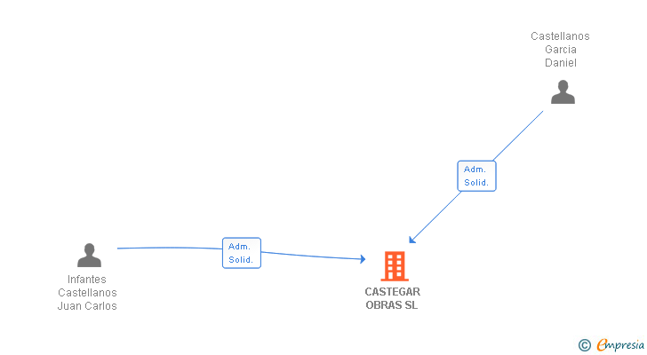 Vinculaciones societarias de CASTEGAR OBRAS SL