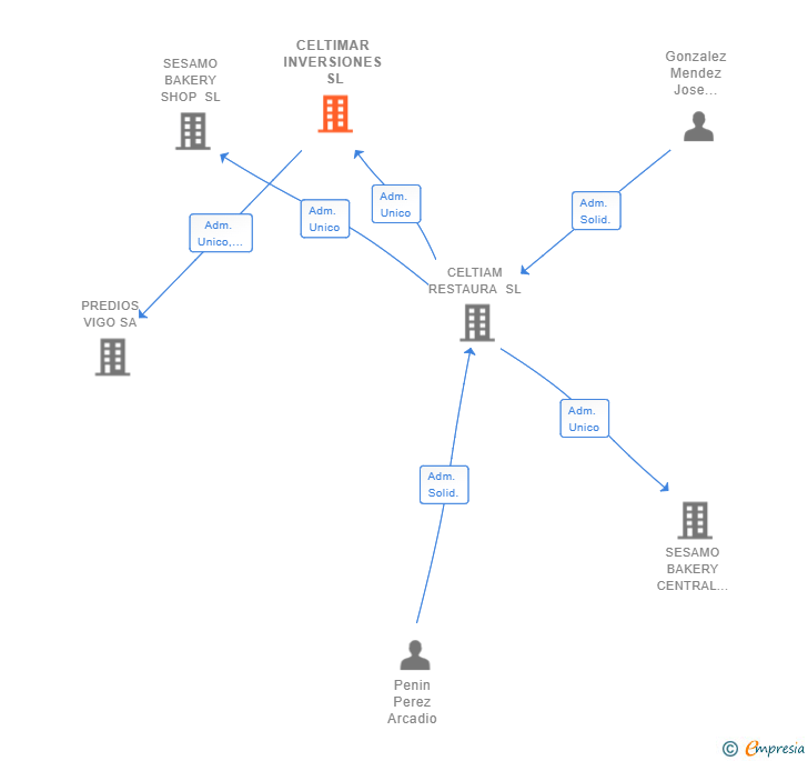 Vinculaciones societarias de CELTIMAR INVERSIONES SL