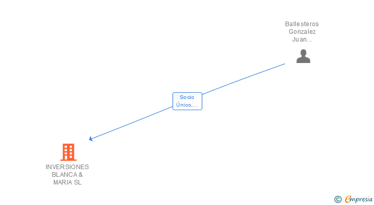 Vinculaciones societarias de INVERSIONES BLANCA & MARIA SL