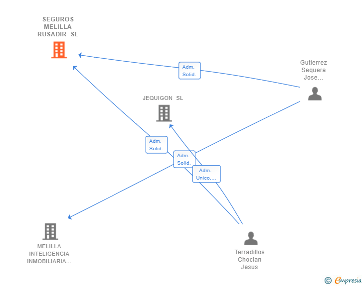 Vinculaciones societarias de SEGUROS MELILLA RUSADIR SL