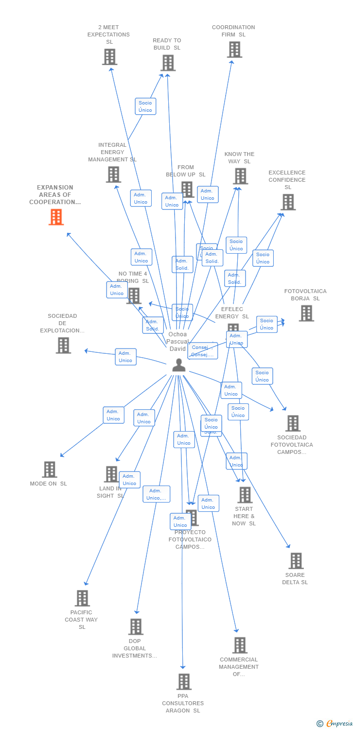 Vinculaciones societarias de EXPANSION AREAS OF COOPERATION SL