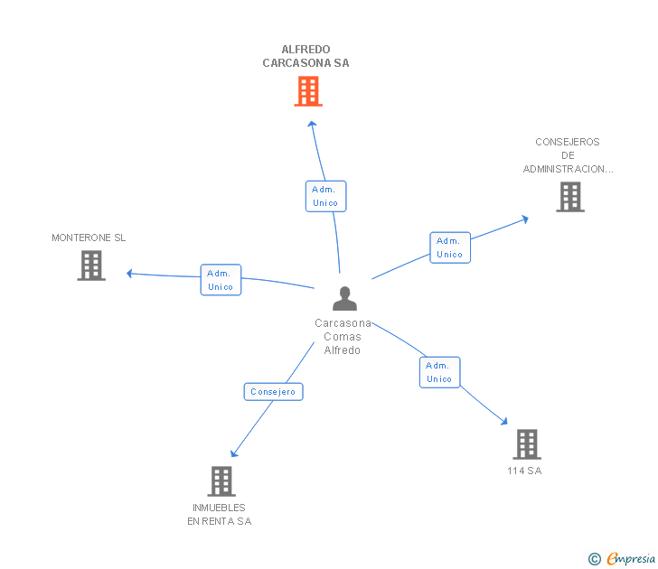 Vinculaciones societarias de ALFREDO CARCASONA SA