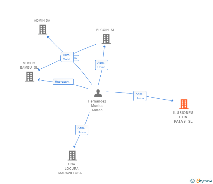 Vinculaciones societarias de ILUSIONES CON PATAS SL