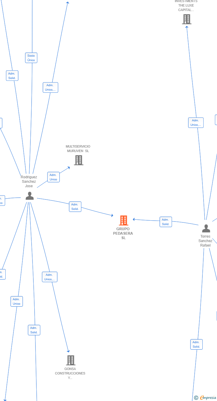 Vinculaciones societarias de GRUPO PEDASERA SL