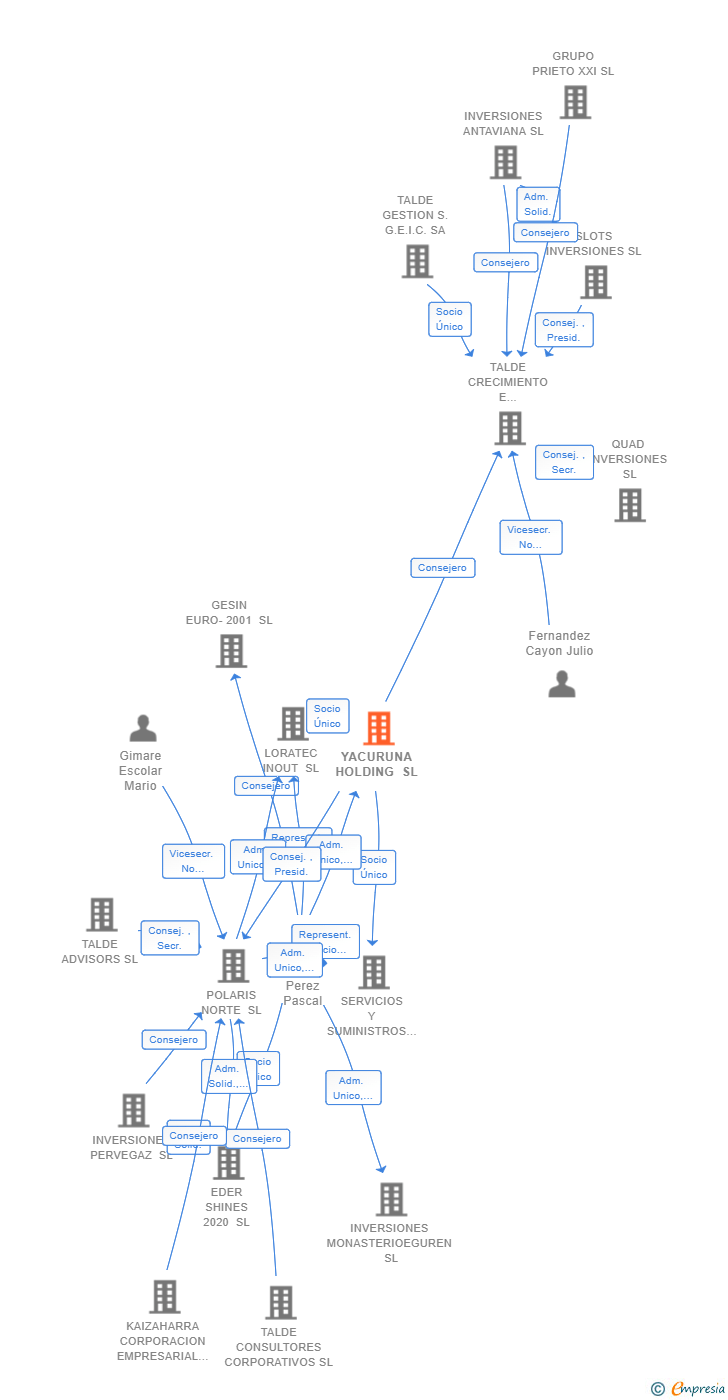 Vinculaciones societarias de YACURUNA HOLDING SL