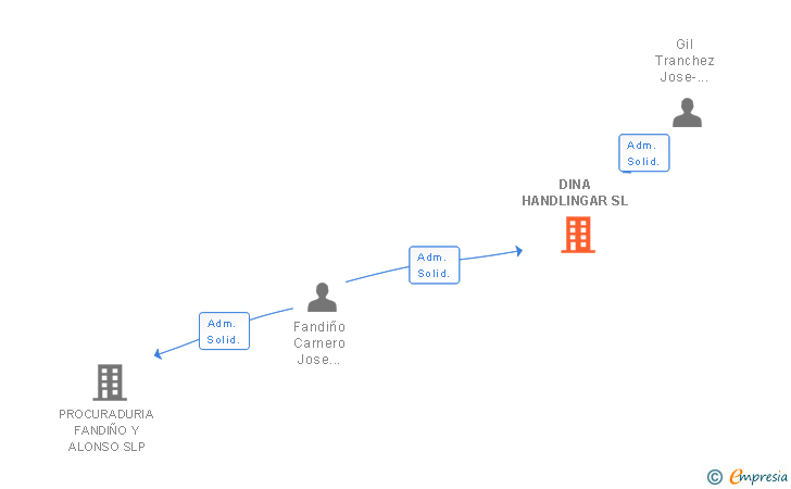Vinculaciones societarias de DINA HANDLINGAR SL