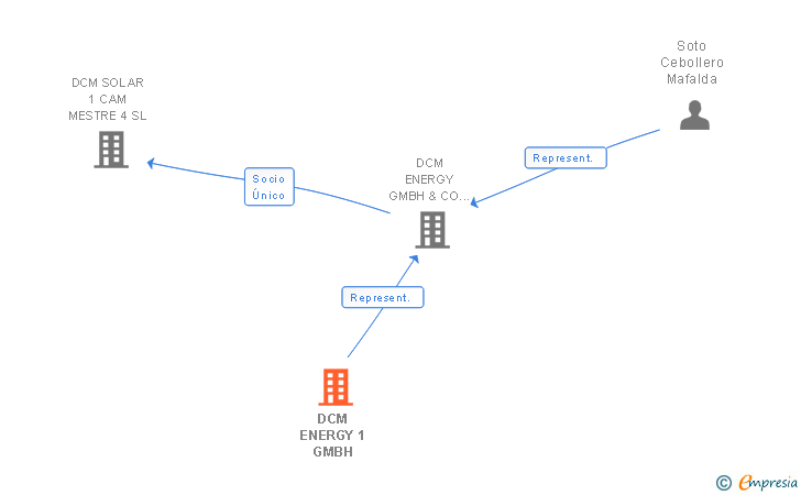 Vinculaciones societarias de DCM ENERGY 1 GMBH