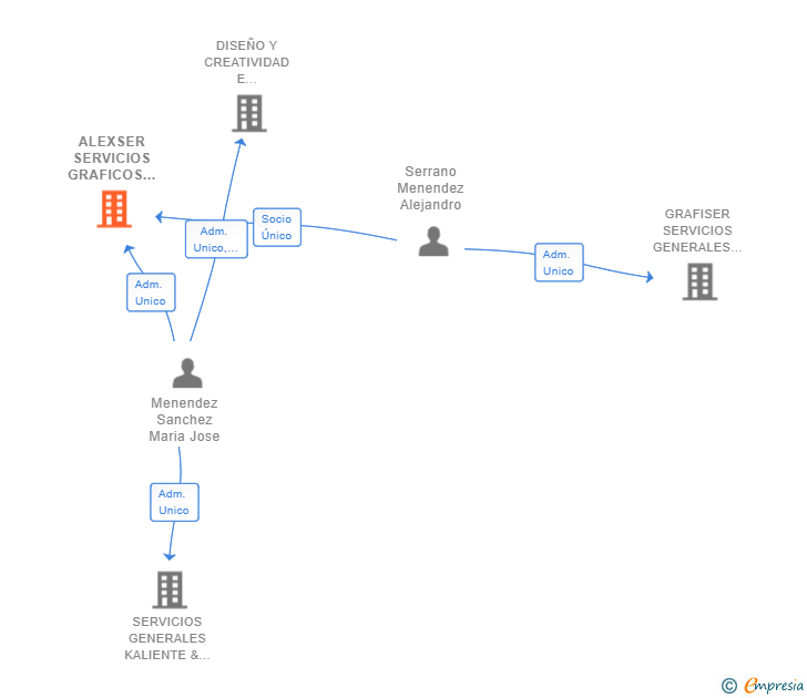 Vinculaciones societarias de ALEXSER SERVICIOS GRAFICOS SL