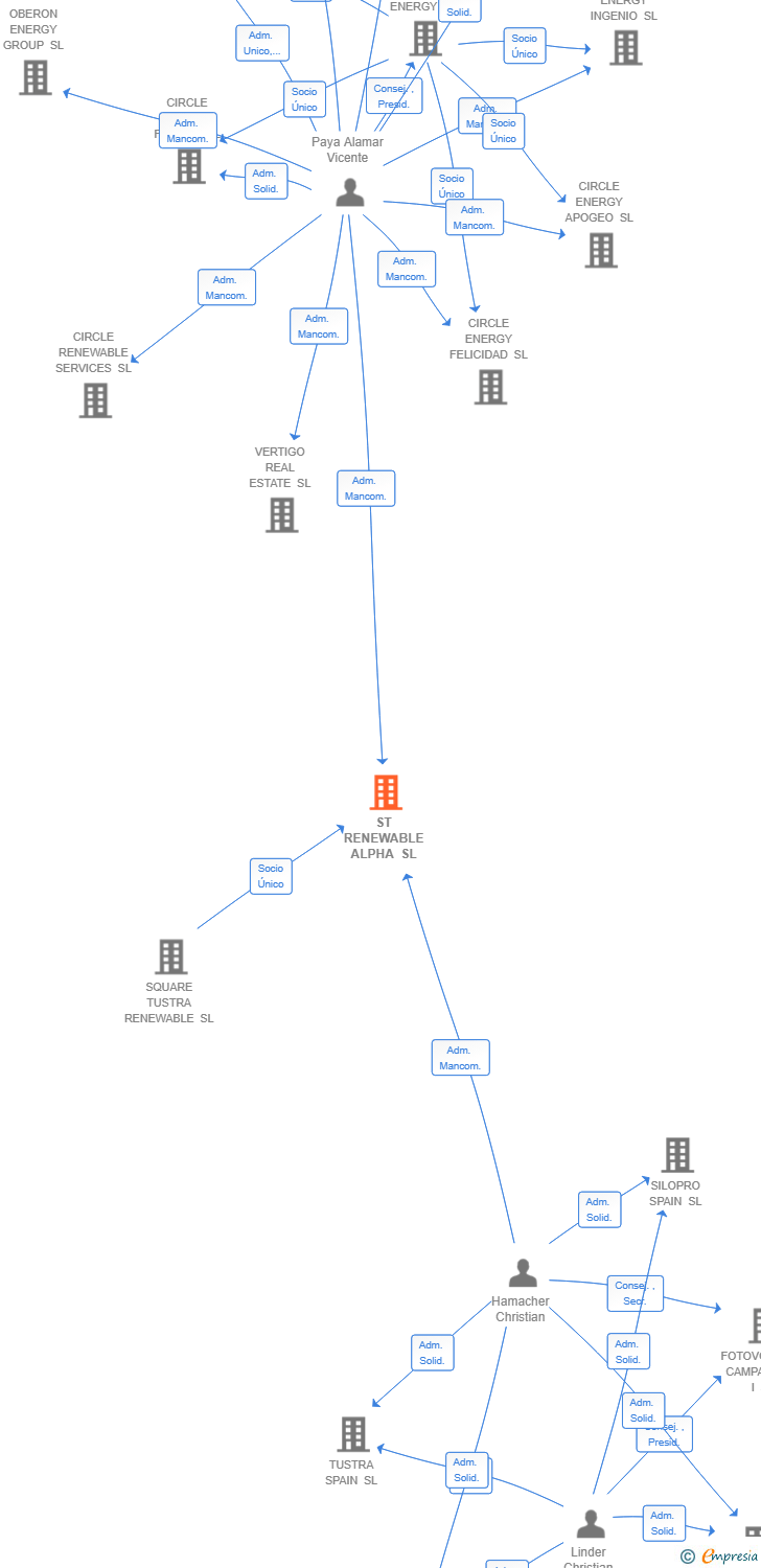 Vinculaciones societarias de ST RENEWABLE ALPHA SL