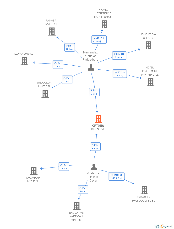 Vinculaciones societarias de ORTONA INVEST SL