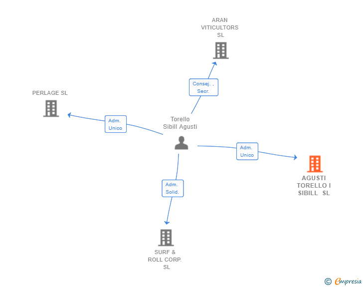 Vinculaciones societarias de AGUSTI TORELLO I SIBILL SL