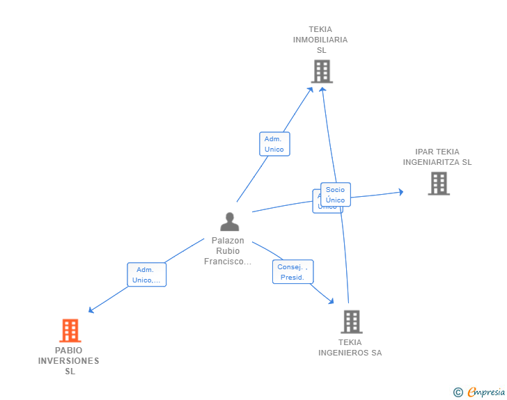 Vinculaciones societarias de PABIO INVERSIONES SL