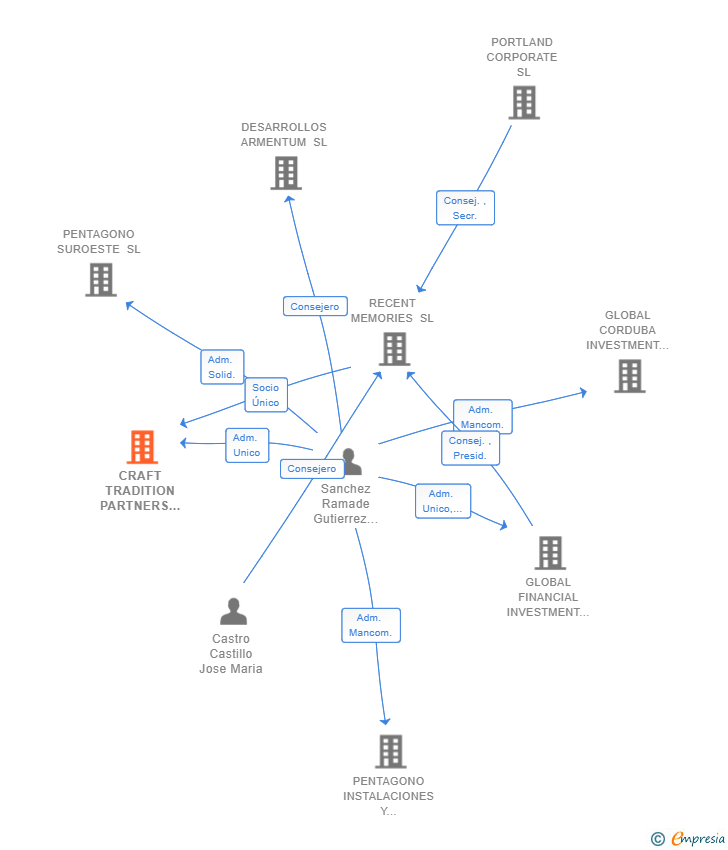 Vinculaciones societarias de CRAFT TRADITION PARTNERS SL