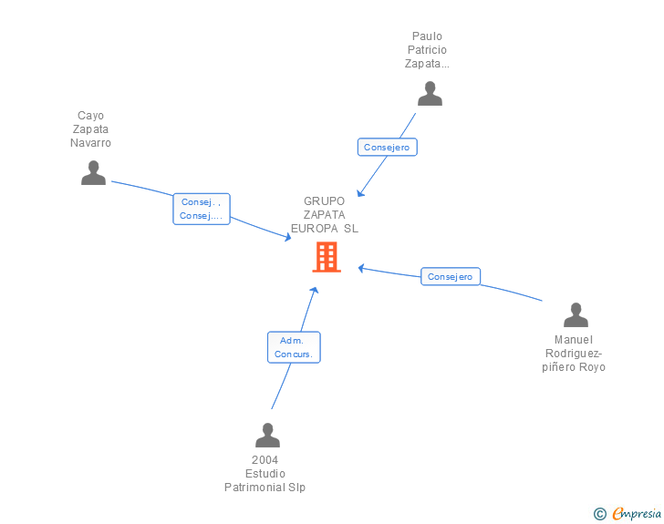Vinculaciones societarias de GRUPO ZAPATA EUROPA SL