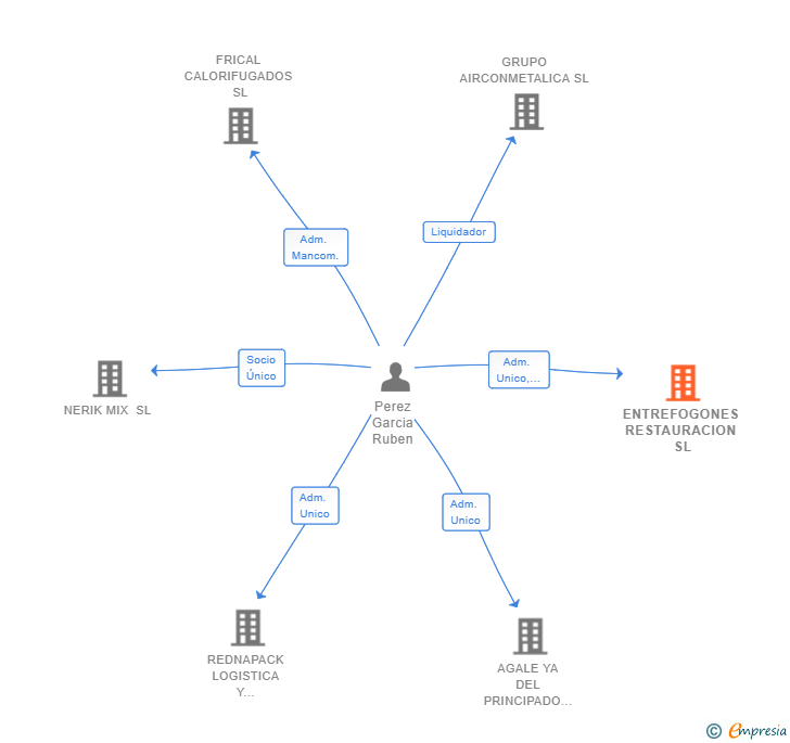 Vinculaciones societarias de ENTREFOGONES RESTAURACION SL