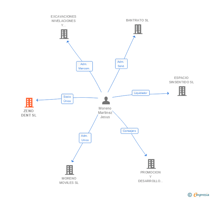 Vinculaciones societarias de ZENO DENT SL