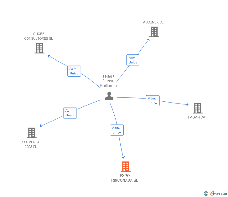 Vinculaciones societarias de EXPO RINCONADA SL