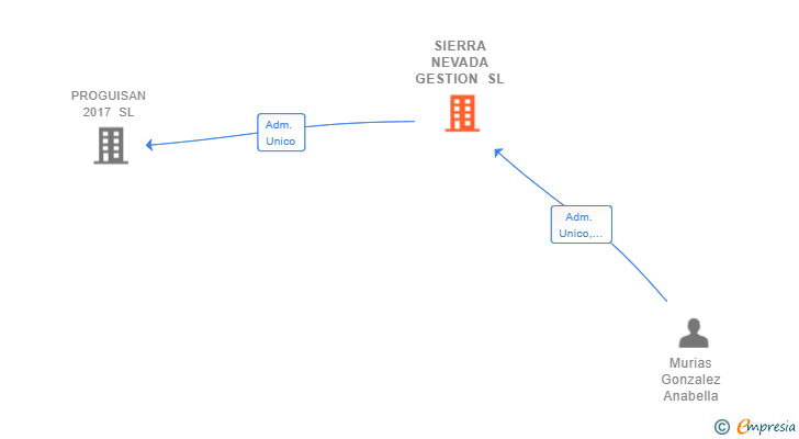 Vinculaciones societarias de SIERRA NEVADA GESTION SL