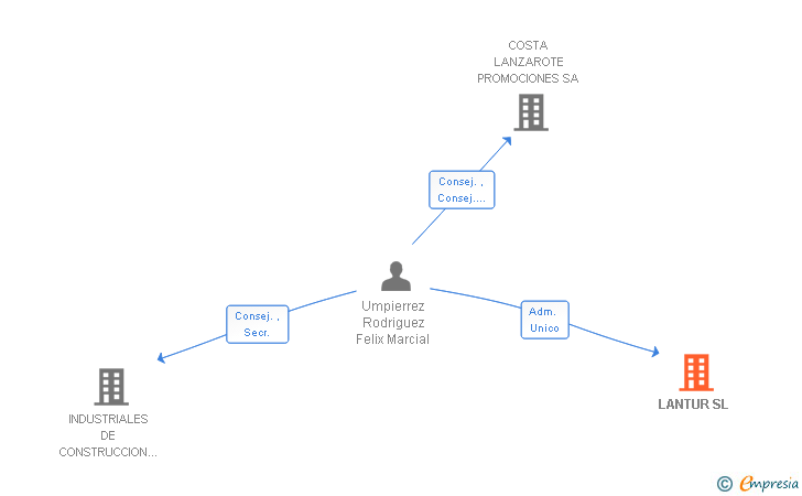 Vinculaciones societarias de LANTUR SL