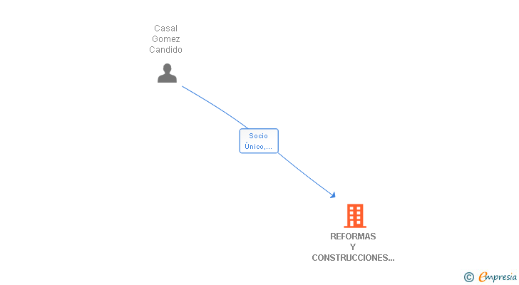 Vinculaciones societarias de REFORMAS Y CONSTRUCCIONES HERMANOS CASAL SL
